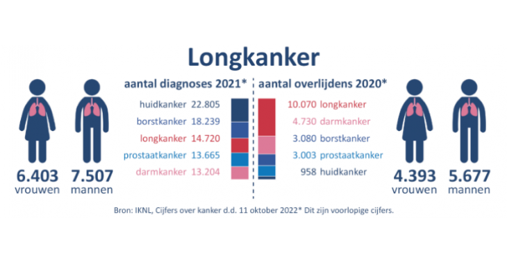 Doel voor longkanker